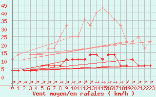 Courbe de la force du vent pour Malexander