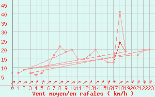 Courbe de la force du vent pour Hald V