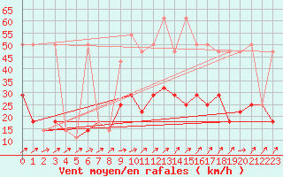 Courbe de la force du vent pour Idar-Oberstein