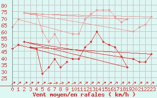 Courbe de la force du vent pour Capel Curig