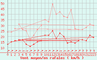 Courbe de la force du vent pour Hoherodskopf-Vogelsberg