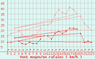 Courbe de la force du vent pour Sainte-Marie-du-Mont (50)