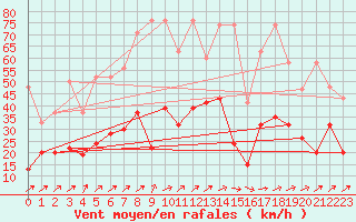 Courbe de la force du vent pour Salen-Reutenen