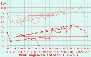 Courbe de la force du vent pour Saentis (Sw)