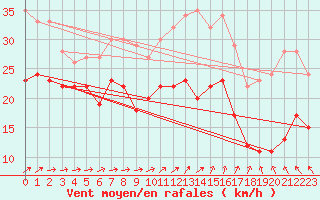 Courbe de la force du vent pour Ouessant (29)