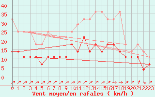 Courbe de la force du vent pour Waibstadt