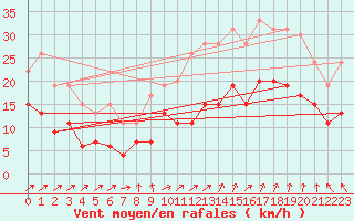 Courbe de la force du vent pour Rennes (35)