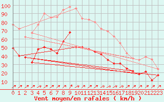 Courbe de la force du vent pour Ile Rousse (2B)