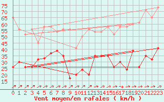 Courbe de la force du vent pour Moleson (Sw)