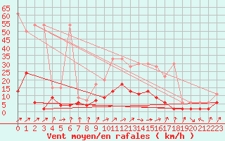 Courbe de la force du vent pour Wynau