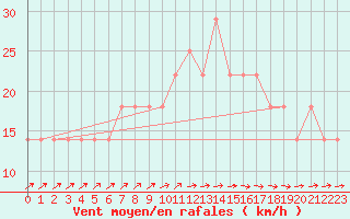 Courbe de la force du vent pour Multia Karhila