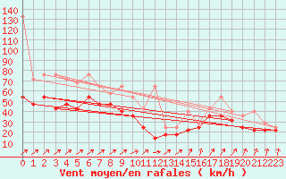 Courbe de la force du vent pour Feldberg-Schwarzwald (All)