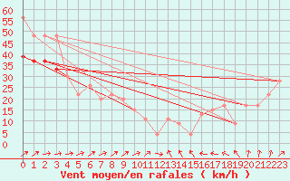 Courbe de la force du vent pour Isle Of Portland