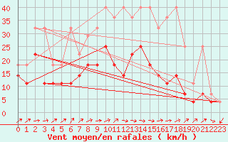 Courbe de la force du vent pour Giessen