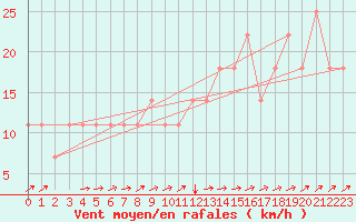 Courbe de la force du vent pour Resko