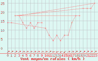 Courbe de la force du vent pour Semmering Pass