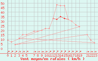 Courbe de la force du vent pour Shoream (UK)