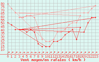 Courbe de la force du vent pour Halten Fyr