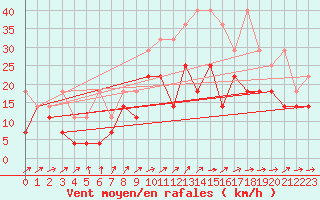 Courbe de la force du vent pour Ummendorf