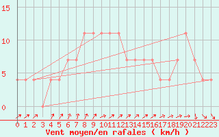 Courbe de la force du vent pour Kuhmo Kalliojoki