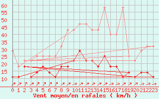 Courbe de la force du vent pour Wunsiedel Schonbrun