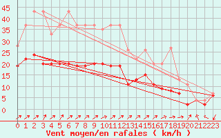 Courbe de la force du vent pour Salen-Reutenen