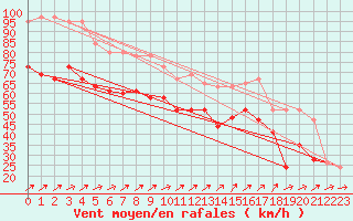 Courbe de la force du vent pour Aberdaron