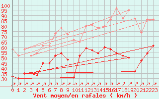 Courbe de la force du vent pour Aonach Mor