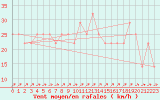Courbe de la force du vent pour Orebro