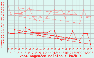 Courbe de la force du vent pour Pilatus