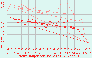 Courbe de la force du vent pour Aberdaron