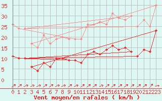 Courbe de la force du vent pour Charleville-Mzires (08)