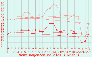 Courbe de la force du vent pour Kilsbergen-Suttarboda