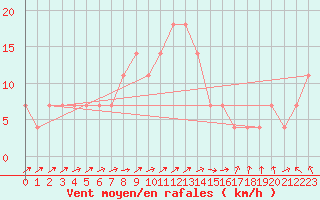 Courbe de la force du vent pour Ylistaro Pelma