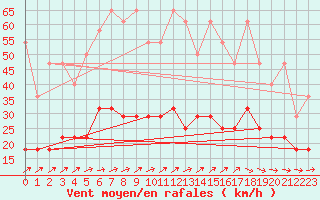 Courbe de la force du vent pour Ahaus