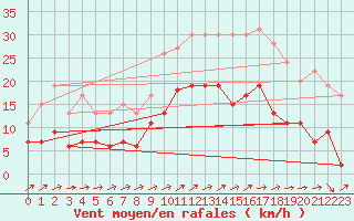 Courbe de la force du vent pour Cazaux (33)