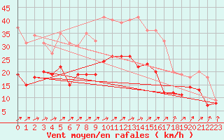 Courbe de la force du vent pour Melun (77)