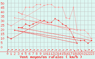 Courbe de la force du vent pour La Brvine (Sw)