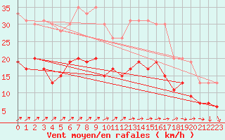 Courbe de la force du vent pour Villacoublay (78)