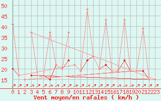 Courbe de la force du vent pour Erzurum Bolge