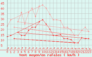 Courbe de la force du vent pour Luedge-Paenbruch