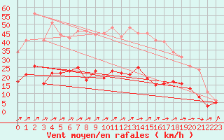 Courbe de la force du vent pour Langres (52) 