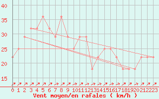 Courbe de la force du vent pour Bagaskar