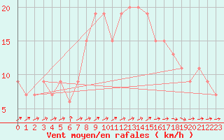 Courbe de la force du vent pour Ciudad Real