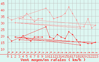 Courbe de la force du vent pour Berus
