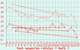 Courbe de la force du vent pour Rekdal