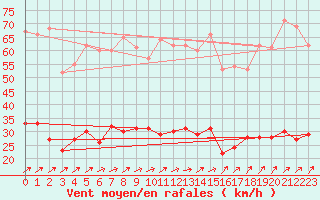 Courbe de la force du vent pour Dunkerque (59)