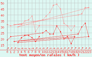 Courbe de la force du vent pour Cambrai / Epinoy (62)