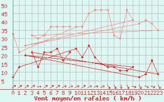 Courbe de la force du vent pour Les Diablerets