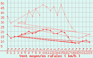 Courbe de la force du vent pour Michelstadt-Vielbrunn